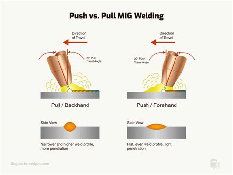 push or pull mig welding sheet metal|forehand technique welding.